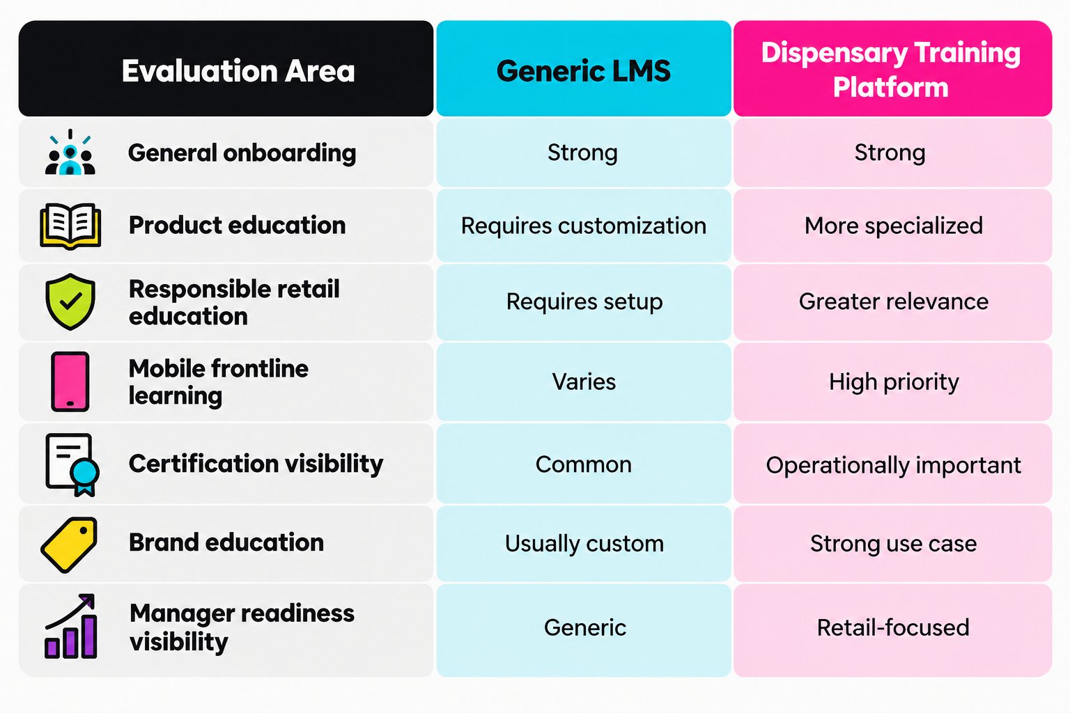 Comparison of a generic LMS versus a dispensary training platform