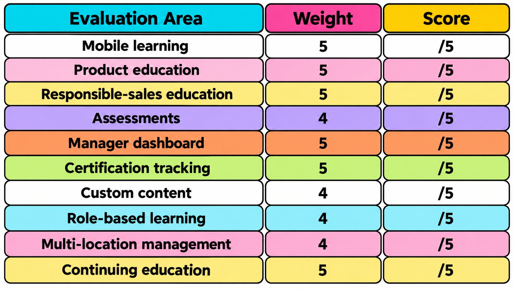 Budtender training software evaluation scorecard